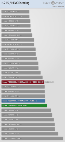 Обзоры Ryzen 7 9800X3D: безоговорочно лучший в мире процессор для игр 