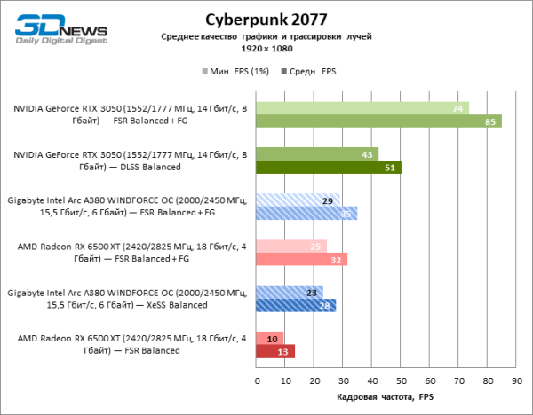 Обзор видеокарты Gigabyte Intel Arc A380 WINDFORCE OC: самая технологичная из самых доступных 