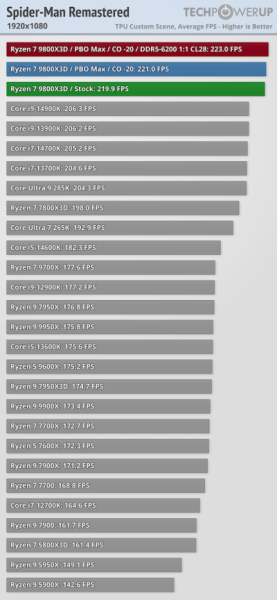 Обзоры Ryzen 7 9800X3D: безоговорочно лучший в мире процессор для игр 