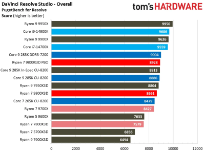 Обзоры Ryzen 7 9800X3D: безоговорочно лучший в мире процессор для игр 