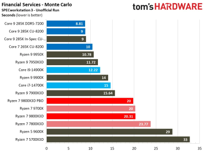 Обзоры Ryzen 7 9800X3D: безоговорочно лучший в мире процессор для игр 