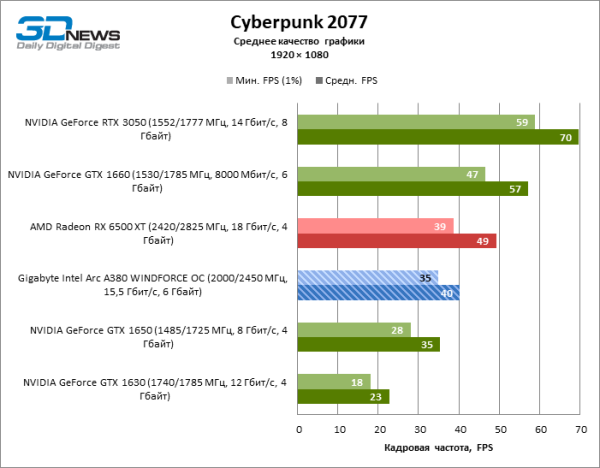 Обзор видеокарты Gigabyte Intel Arc A380 WINDFORCE OC: самая технологичная из самых доступных 