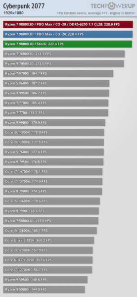 Обзоры Ryzen 7 9800X3D: безоговорочно лучший в мире процессор для игр 
