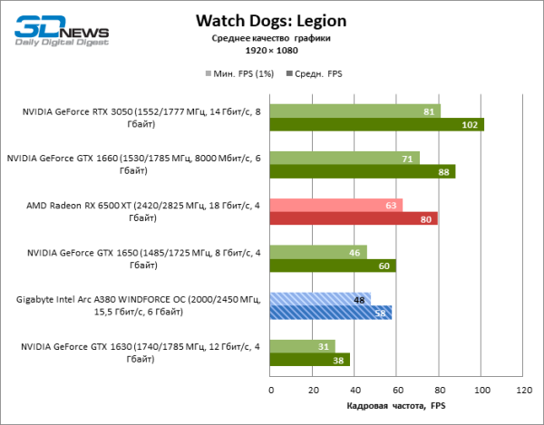 Обзор видеокарты Gigabyte Intel Arc A380 WINDFORCE OC: самая технологичная из самых доступных 