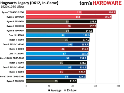 Обзоры Ryzen 7 9800X3D: безоговорочно лучший в мире процессор для игр 