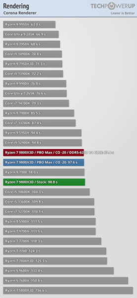Обзоры Ryzen 7 9800X3D: безоговорочно лучший в мире процессор для игр 
