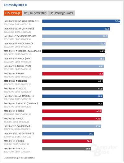 Обзоры Ryzen 7 9800X3D: безоговорочно лучший в мире процессор для игр 