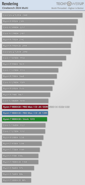 Обзоры Ryzen 7 9800X3D: безоговорочно лучший в мире процессор для игр 