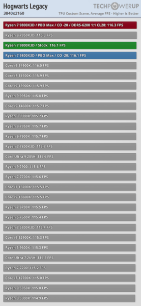 Обзоры Ryzen 7 9800X3D: безоговорочно лучший в мире процессор для игр 