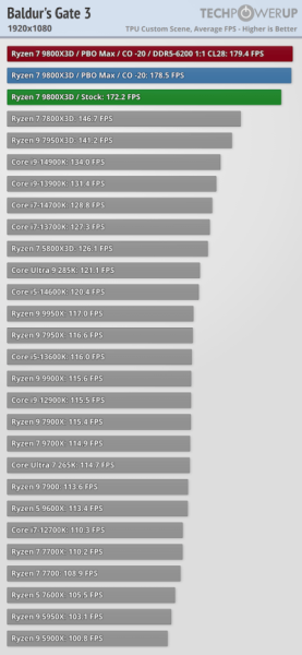Обзоры Ryzen 7 9800X3D: безоговорочно лучший в мире процессор для игр 