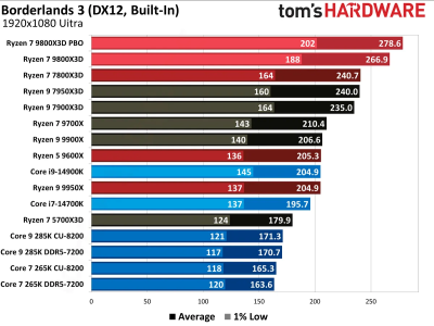 Обзоры Ryzen 7 9800X3D: безоговорочно лучший в мире процессор для игр 