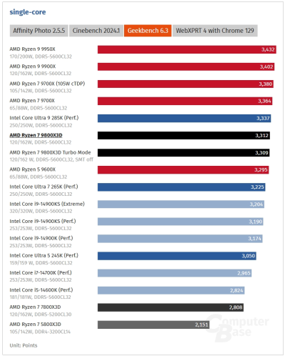 Обзоры Ryzen 7 9800X3D: безоговорочно лучший в мире процессор для игр 