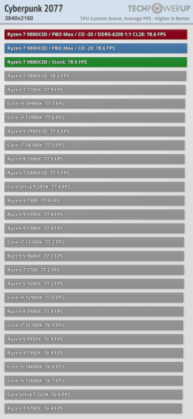 Обзоры Ryzen 7 9800X3D: безоговорочно лучший в мире процессор для игр 