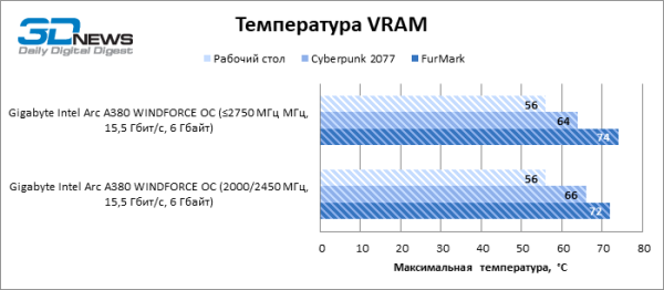 Обзор видеокарты Gigabyte Intel Arc A380 WINDFORCE OC: самая технологичная из самых доступных 