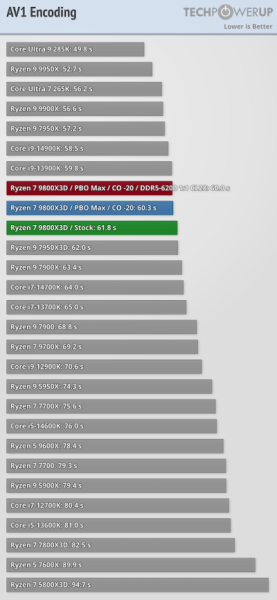 Обзоры Ryzen 7 9800X3D: безоговорочно лучший в мире процессор для игр 