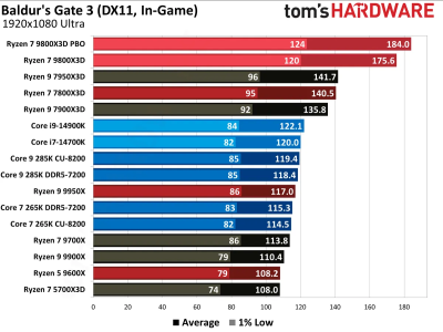 Обзоры Ryzen 7 9800X3D: безоговорочно лучший в мире процессор для игр 