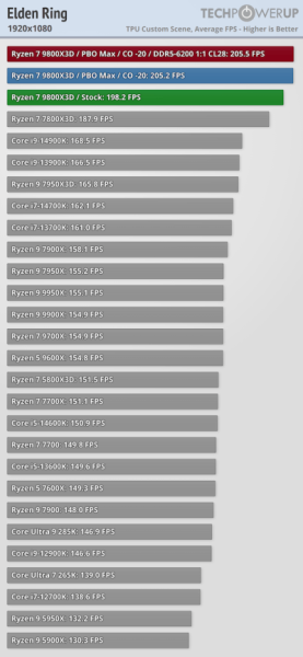 Обзоры Ryzen 7 9800X3D: безоговорочно лучший в мире процессор для игр 