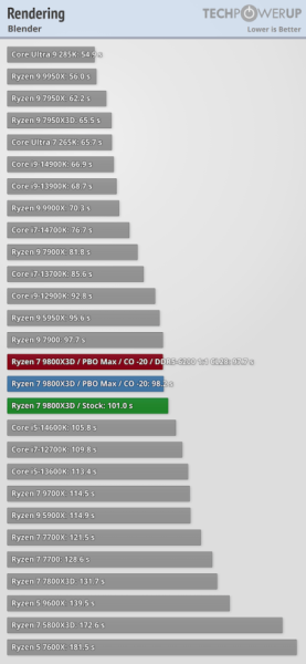 Обзоры Ryzen 7 9800X3D: безоговорочно лучший в мире процессор для игр 