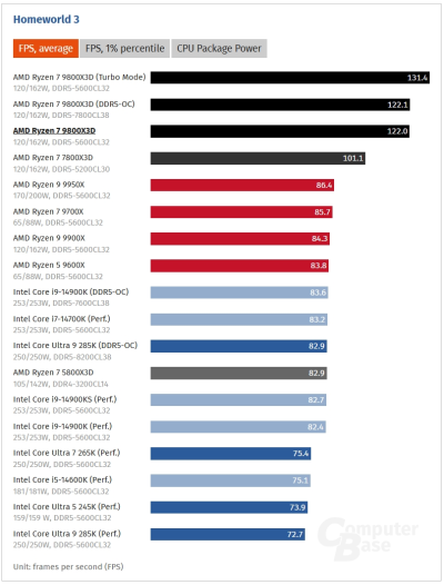 Обзоры Ryzen 7 9800X3D: безоговорочно лучший в мире процессор для игр 