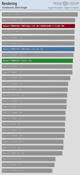 Обзоры Ryzen 7 9800X3D: безоговорочно лучший в мире процессор для игр 