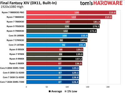 Обзоры Ryzen 7 9800X3D: безоговорочно лучший в мире процессор для игр 