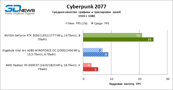 Обзор видеокарты Gigabyte Intel Arc A380 WINDFORCE OC: самая технологичная из самых доступных 
