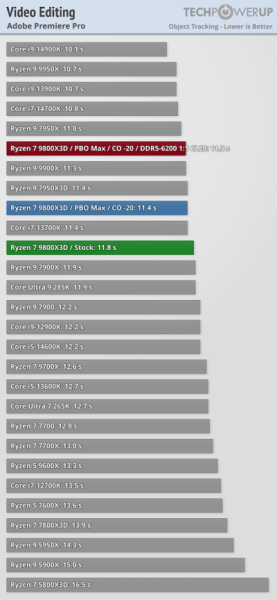 Обзоры Ryzen 7 9800X3D: безоговорочно лучший в мире процессор для игр 
