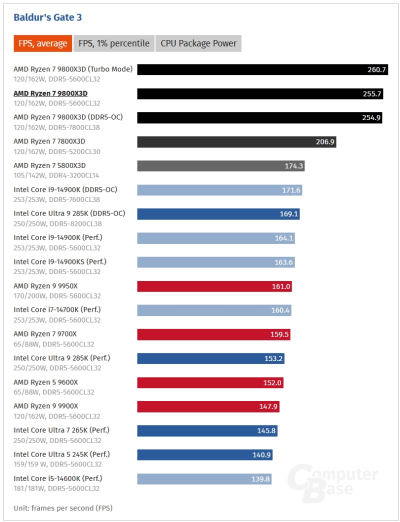 Обзоры Ryzen 7 9800X3D: безоговорочно лучший в мире процессор для игр 