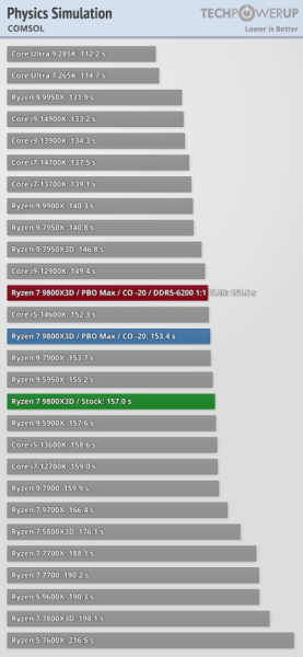 Обзоры Ryzen 7 9800X3D: безоговорочно лучший в мире процессор для игр 