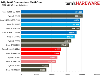 Обзоры Ryzen 7 9800X3D: безоговорочно лучший в мире процессор для игр 