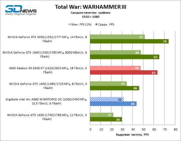 Обзор видеокарты Gigabyte Intel Arc A380 WINDFORCE OC: самая технологичная из самых доступных 