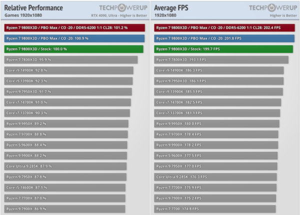 Обзоры Ryzen 7 9800X3D: безоговорочно лучший в мире процессор для игр 