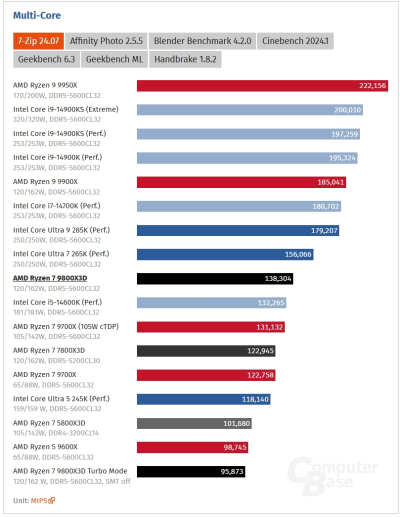 Обзоры Ryzen 7 9800X3D: безоговорочно лучший в мире процессор для игр 