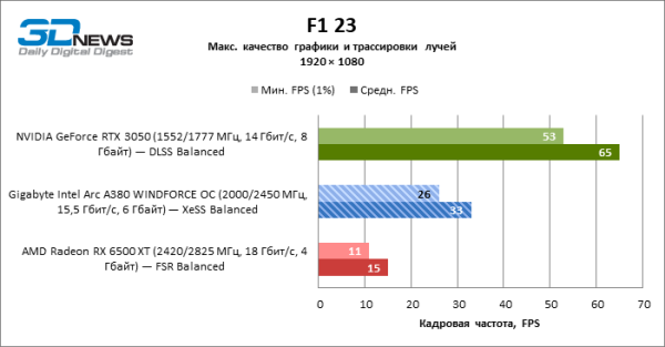 Обзор видеокарты Gigabyte Intel Arc A380 WINDFORCE OC: самая технологичная из самых доступных 
