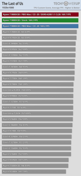 Обзоры Ryzen 7 9800X3D: безоговорочно лучший в мире процессор для игр 