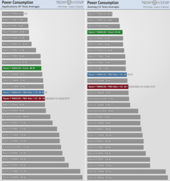 Обзоры Ryzen 7 9800X3D: безоговорочно лучший в мире процессор для игр 