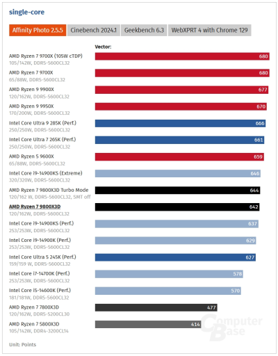 Обзоры Ryzen 7 9800X3D: безоговорочно лучший в мире процессор для игр 