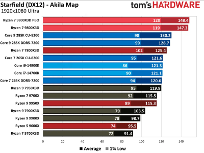 Обзоры Ryzen 7 9800X3D: безоговорочно лучший в мире процессор для игр 
