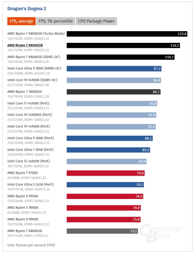 Обзоры Ryzen 7 9800X3D: безоговорочно лучший в мире процессор для игр 