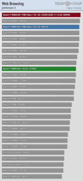 Обзоры Ryzen 7 9800X3D: безоговорочно лучший в мире процессор для игр 