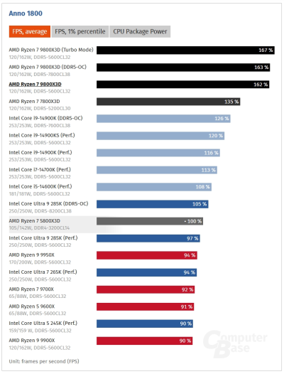Обзоры Ryzen 7 9800X3D: безоговорочно лучший в мире процессор для игр 
