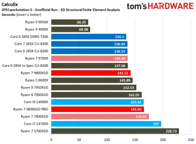 Обзоры Ryzen 7 9800X3D: безоговорочно лучший в мире процессор для игр 