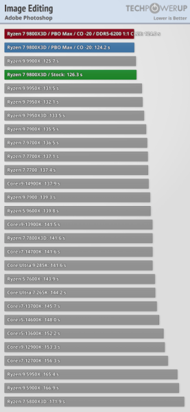 Обзоры Ryzen 7 9800X3D: безоговорочно лучший в мире процессор для игр 