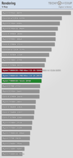 Обзоры Ryzen 7 9800X3D: безоговорочно лучший в мире процессор для игр 