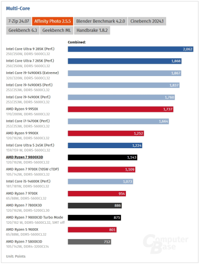 Обзоры Ryzen 7 9800X3D: безоговорочно лучший в мире процессор для игр 