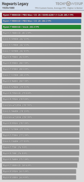Обзоры Ryzen 7 9800X3D: безоговорочно лучший в мире процессор для игр 