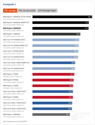 Обзоры Ryzen 7 9800X3D: безоговорочно лучший в мире процессор для игр 