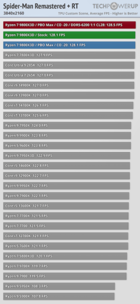 Обзоры Ryzen 7 9800X3D: безоговорочно лучший в мире процессор для игр 