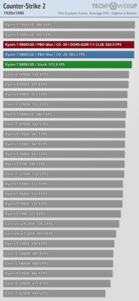 Обзоры Ryzen 7 9800X3D: безоговорочно лучший в мире процессор для игр 