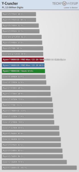 Обзоры Ryzen 7 9800X3D: безоговорочно лучший в мире процессор для игр 